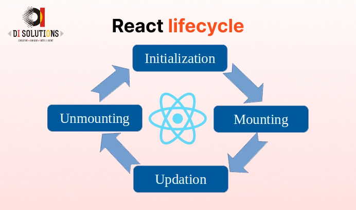 React Component Lifecycle Methods.